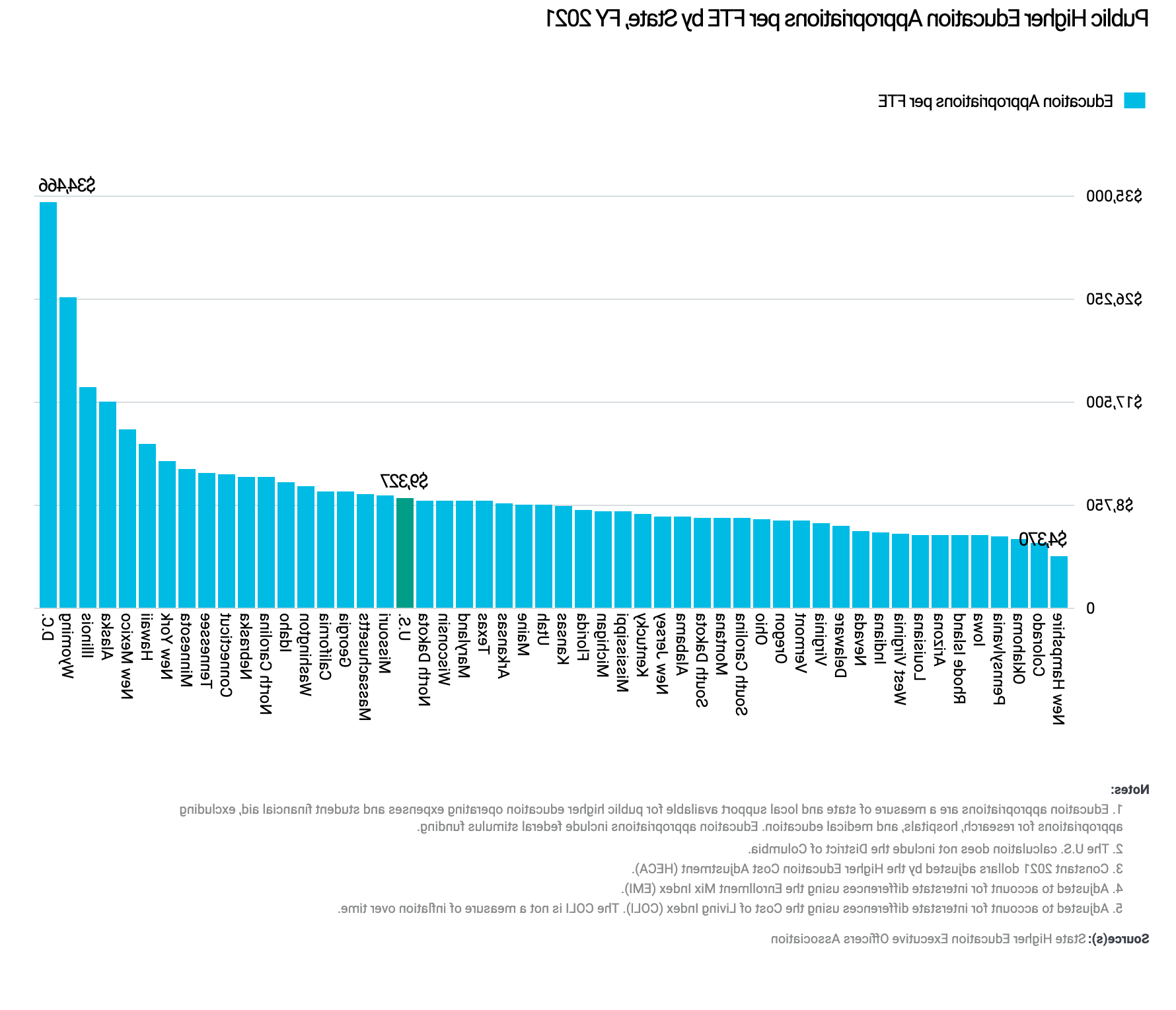 Bar graph showing state funding per college student by state